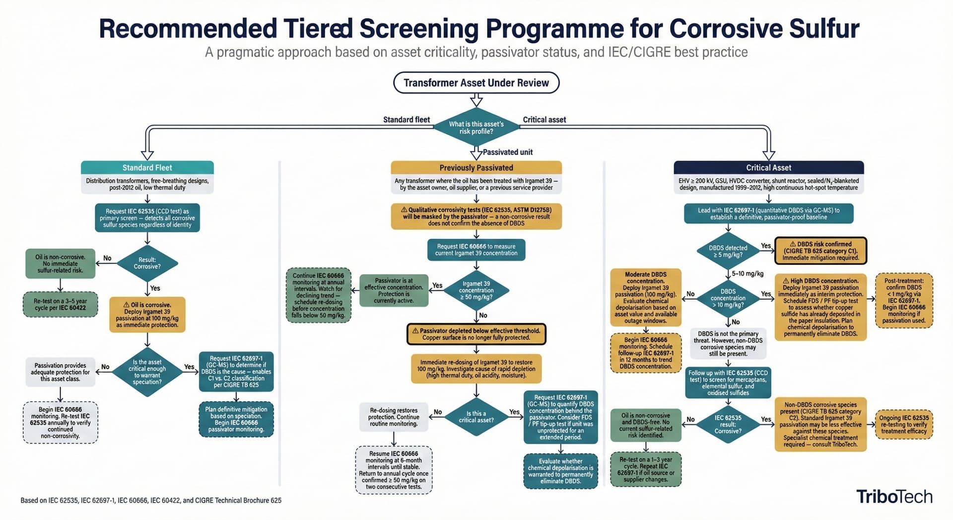 Figur 4: TriboTech's anbefalede trinvise screeningprogram for korrosivt svovl — en pragmatisk tilgang baseret på aktiv-kritikalitet, passivator-status og IEC/CIGRE bedste praksis.