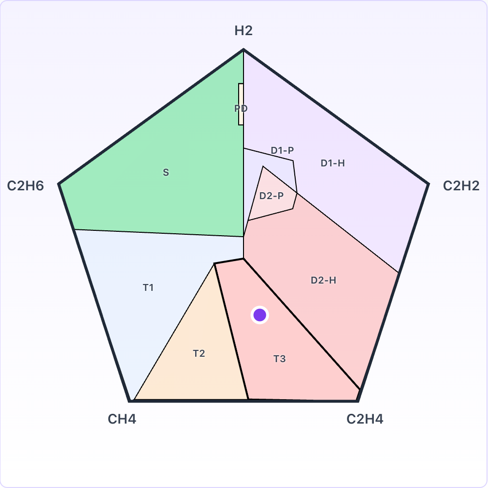 Duval Pentagon 1 as drawn by the TriboTech Duval tool, IEEE C57.104-2019 version: one vertex per gas (H₂, C₂H₆, CH₄, C₂H₄, C₂H₂); zones PD, S, T1, T2, T3, D1 and D2. As in the triangle, D1 and D2 are split into oil (-H) and paper (-P) sub-zones following the 2022 Duval and Buchacz proposal. The same illustrative sample, with H₂ 50 and C₂H₆ 40 ppm added, plots in zone T3.