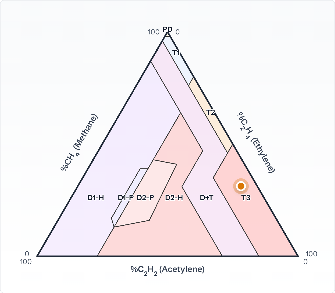 Duval Triangle 1 as drawn by the TriboTech Duval tool: axes %CH₄, %C₂H₄ and %C₂H₂; zones PD, T1, T2, T3, D+T, D1 and D2 as in IEC 60599:2022, Figure B.3. The tool also splits D1 and D2 into arcing in oil (-H) and arcing in paper insulation (-P), a 2022 proposal by Duval and Buchacz that is not part of IEC 60599, IEEE C57.104 or CIGRE TB 771. An illustrative sample (CH₄ 100, C₂H₄ 200, C₂H₂ 20 ppm) plots in zone T3, a thermal fault above 700 °C.
