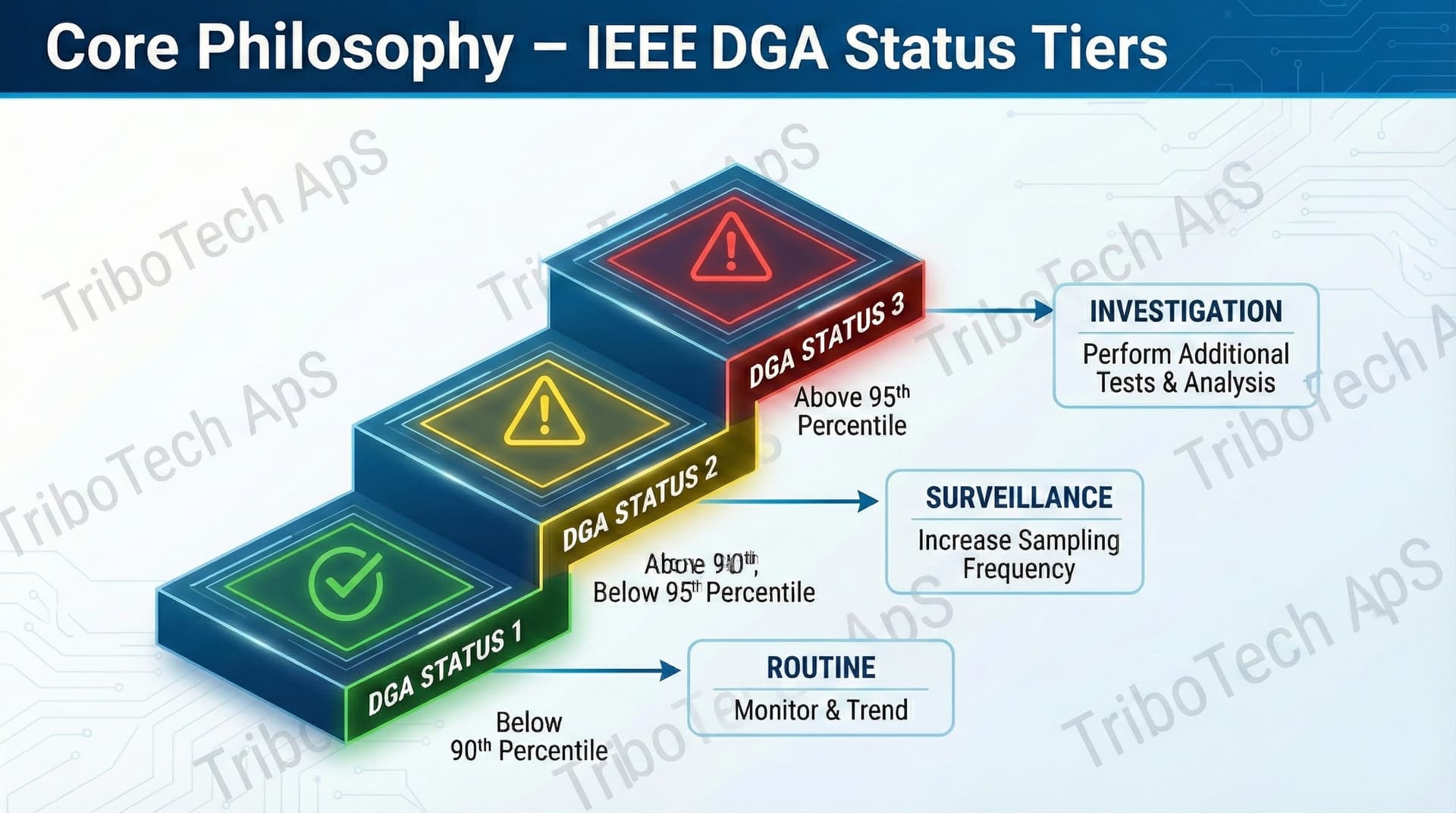 IEEE DGA Status-niveauer
