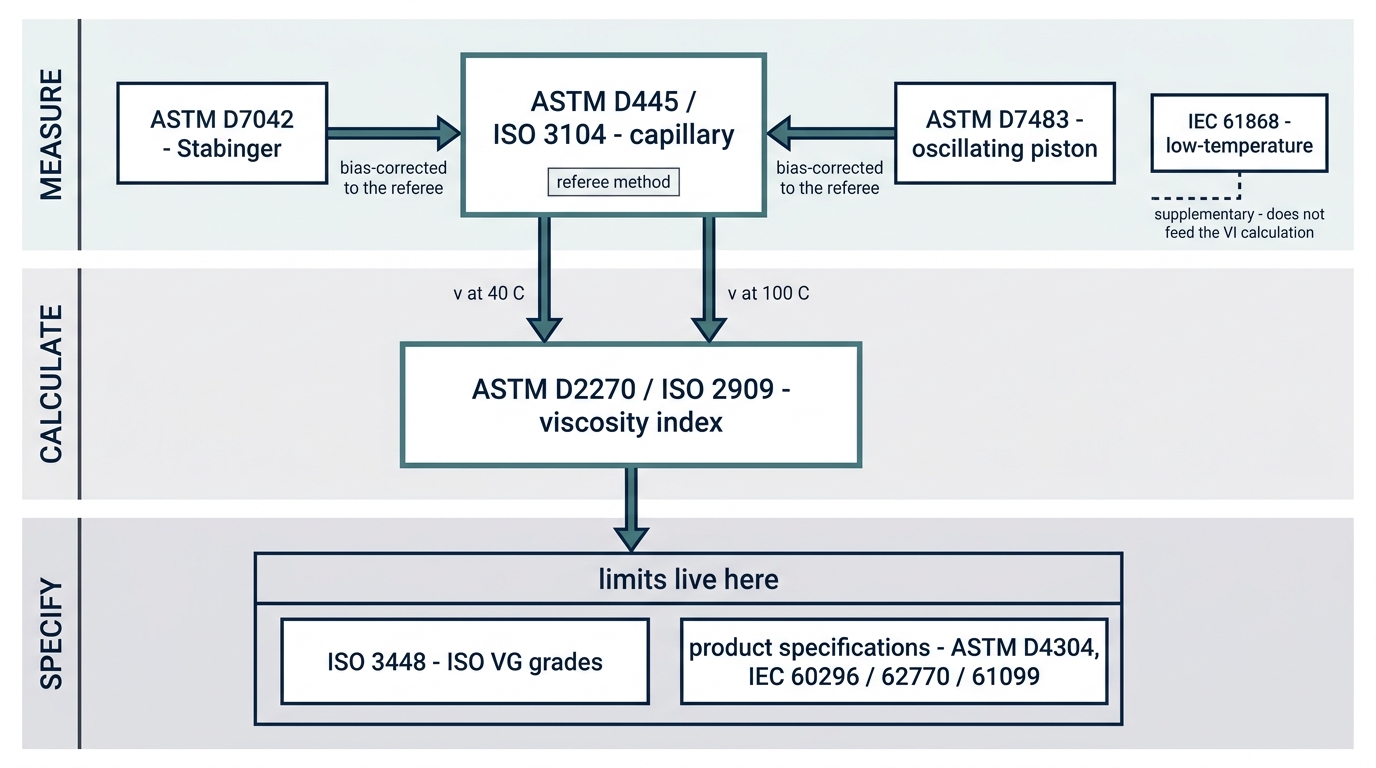 A three-layer topology diagram of viscosity standards, read top to bottom. The top band, labelled Measure, holds the test methods: ASTM D445 / ISO 3104 capillary in the centre carrying a referee-method badge, with ASTM D7042 Stabinger and ASTM D7483 oscillating piston each sending an arrow into it labelled bias-corrected to the referee. At the edge of the band, IEC 61868 low-temperature is connected by a dashed line noting it is supplementary and does not feed the VI calculation. The middle band, labelled Calculate, holds ASTM D2270 / ISO 2909 viscosity index, fed by two downward arrows from the capillary box labelled viscosity at 40 and 100 degrees Celsius. The bottom band, labelled Specify, carries the banner limits live here over two boxes: ISO 3448 ISO VG grades, and product specifications including ASTM D4304 and IEC 60296 / 62770 / 61099.
